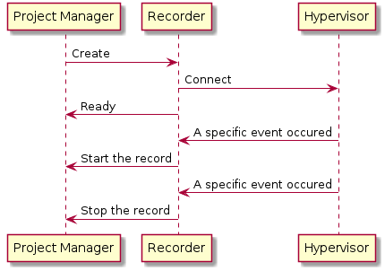 Auto-record sequence diagram
