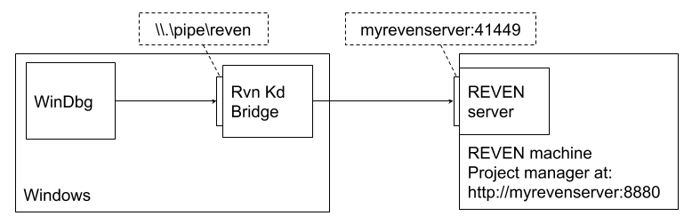 RvnKdBridge Connection