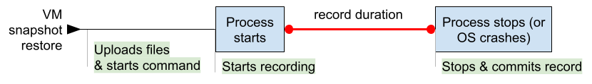 Binary recording