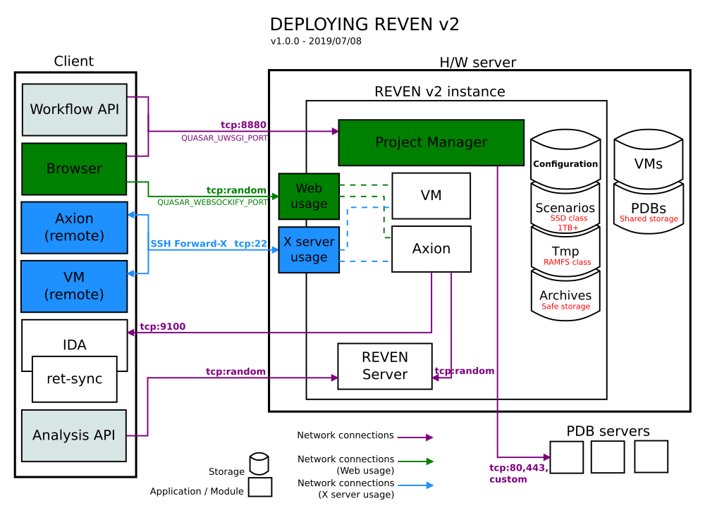 Deployment overview