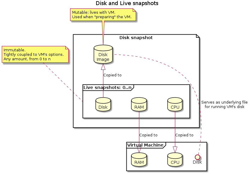 Disk and Live snapshots